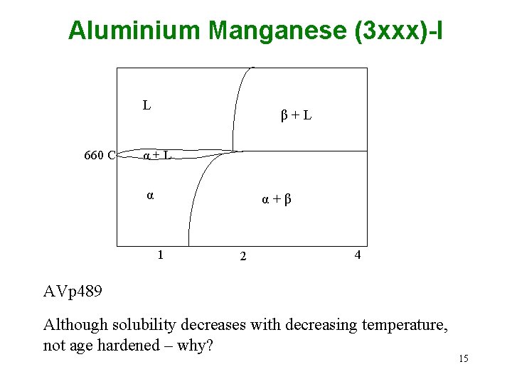 Aluminium Manganese (3 xxx)-I L 660 C β+L α α+β 1 2 4 AVp