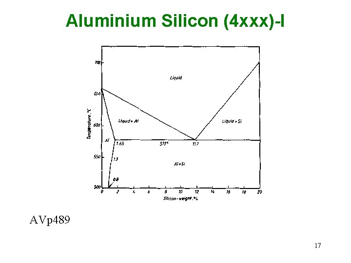 Aluminium Silicon (4 xxx)-I AVp 489 17 