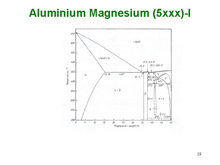 Aluminium Magnesium (5 xxx)-I 19 