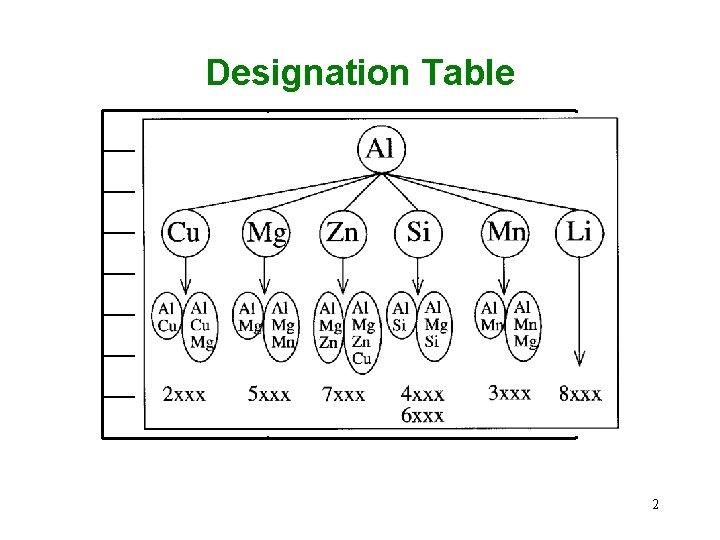 Designation Table 1 xxx Al, more than 99% pure 2 xxx Copper 3 xxx