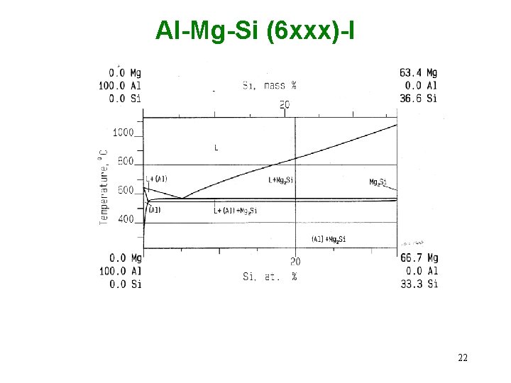 Al-Mg-Si (6 xxx)-I 22 