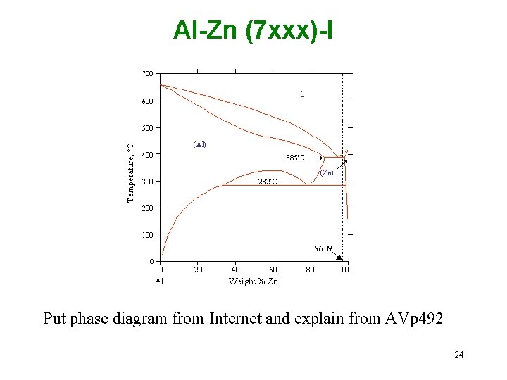 Al-Zn (7 xxx)-I Put phase diagram from Internet and explain from AVp 492 24