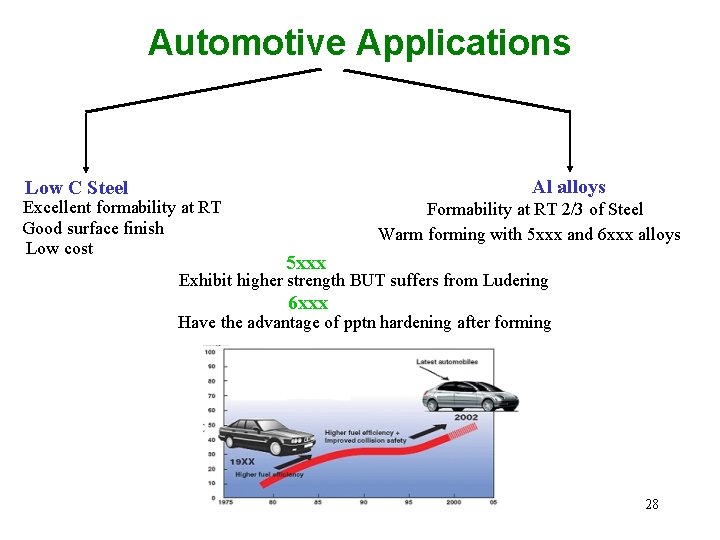 Automotive Applications Al alloys Low C Steel Excellent formability at RT Good surface finish