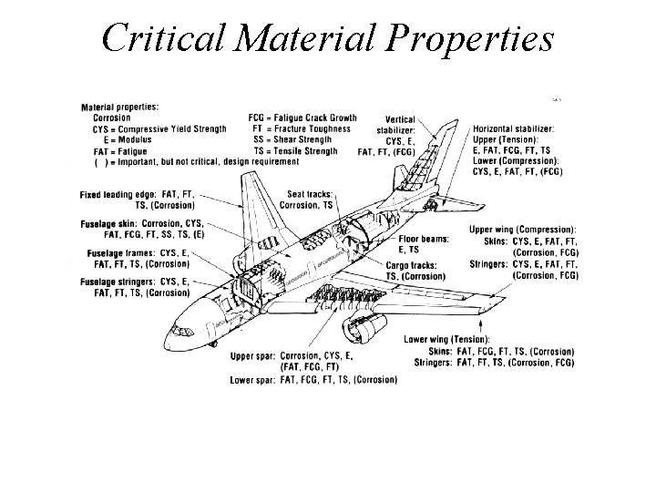 Critical Material Properties 