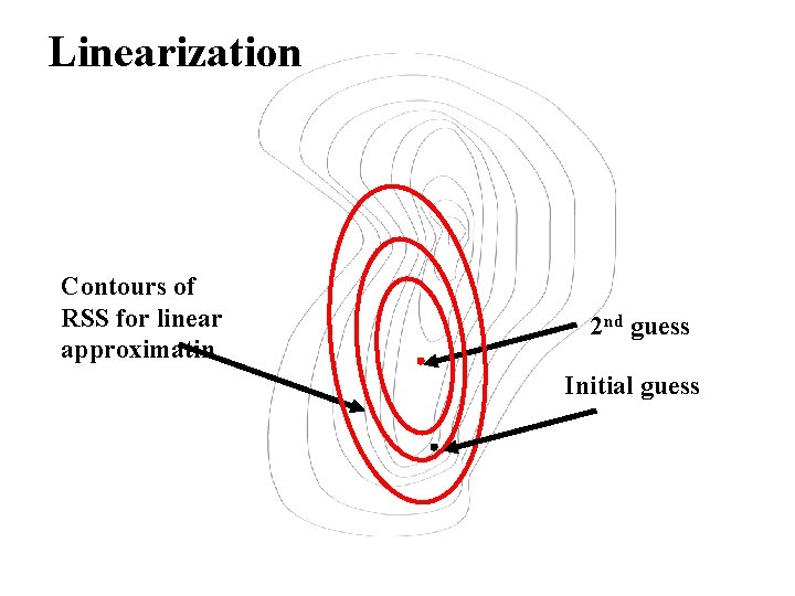 Linearization Contours of RSS for linear approximatin 2 nd guess Initial guess 