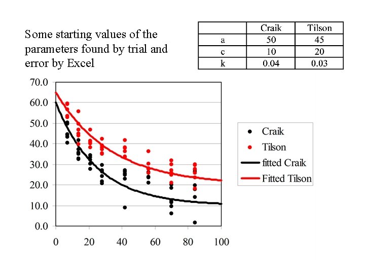 Some starting values of the parameters found by trial and error by Excel 