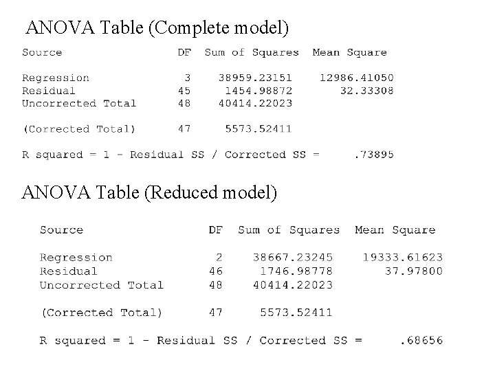 ANOVA Table (Complete model) ANOVA Table (Reduced model) 