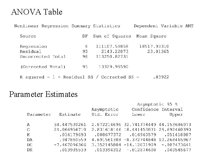 ANOVA Table Parameter Estimates 