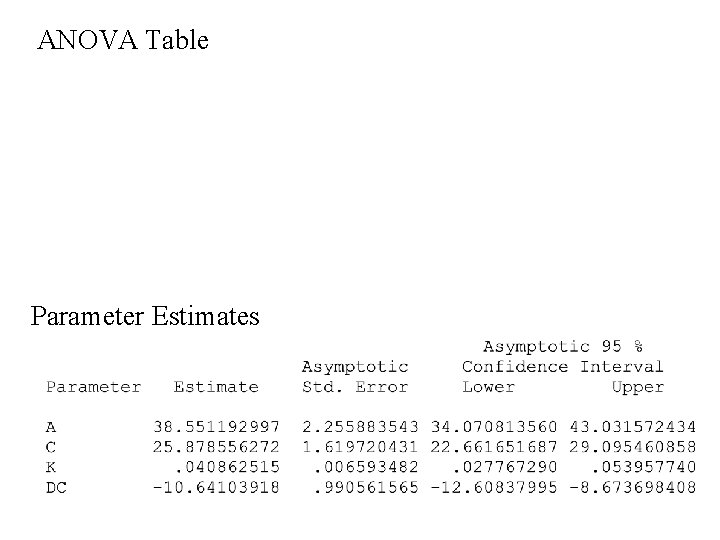 ANOVA Table Parameter Estimates 