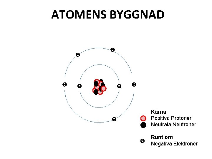 ATOMENS BYGGNAD Kärna Positiva Protoner Neutrala Neutroner Runt om Negativa Elektroner 