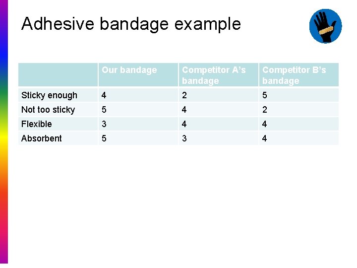 Adhesive bandage example Our bandage Competitor A’s bandage Competitor B’s bandage Sticky enough 4