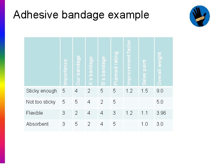 Importance Our bandage A’s bandage B’s bandage Planned rating Improvement factor Sales point Overall