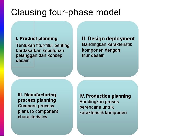 Clausing four-phase model I. Product planning Tentukan fitur-fitur penting berdasarkan kebutuhan pelanggan dan konsep