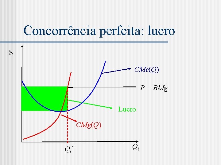 Concorrência perfeita: lucro $ CMe(Q) P = RMg Lucro CMg(Q) Qi * Qi 