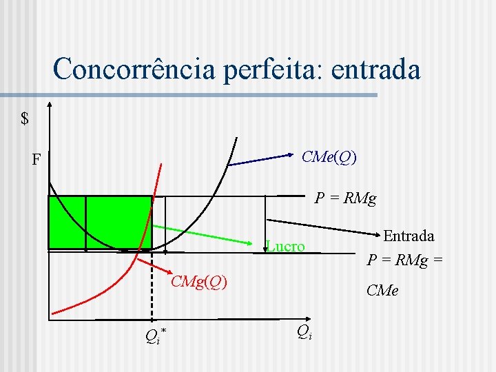 Concorrência perfeita: entrada $ CMe(Q) F P = RMg Lucro CMg(Q) Qi * Entrada