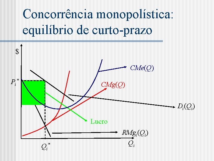 Concorrência monopolística: equilíbrio de curto-prazo $ CMe(Q) P i* CMg(Q) Di(Qi) Lucro Qi *