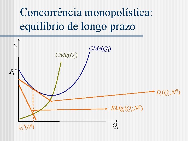 Concorrência monopolística: equilíbrio de longo prazo $ CMg(Qi) CMe(Qi) P i* Di(Qi; NE) RMgi(Qi;