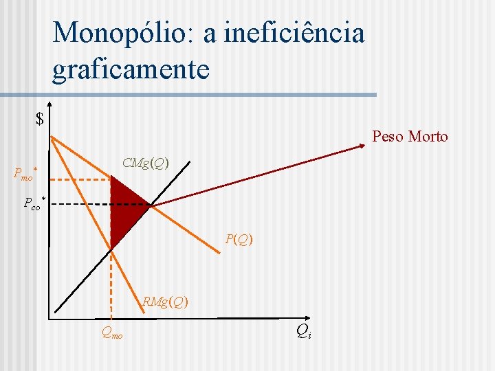 Monopólio: a ineficiência graficamente $ Pmo* Peso Morto CMg(Q) Pco* P(Q) RMg(Q) Qmo Qi