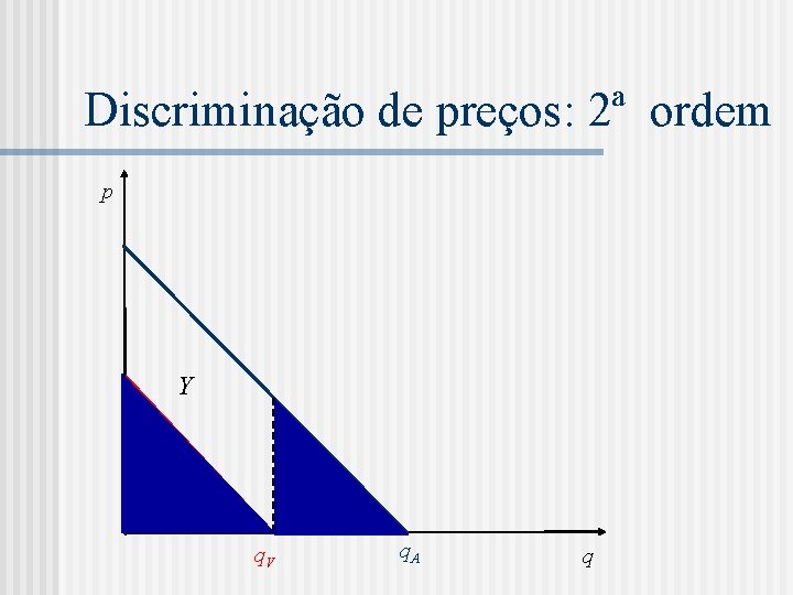 Discriminação de preços: 2ª ordem p Y X W q. V q. A q