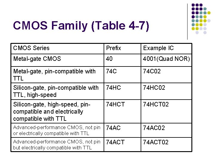 CMOS Family (Table 4 -7) CMOS Series Prefix Example IC Metal-gate CMOS 40 4001(Quad