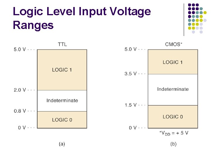 Logic Level Input Voltage Ranges 