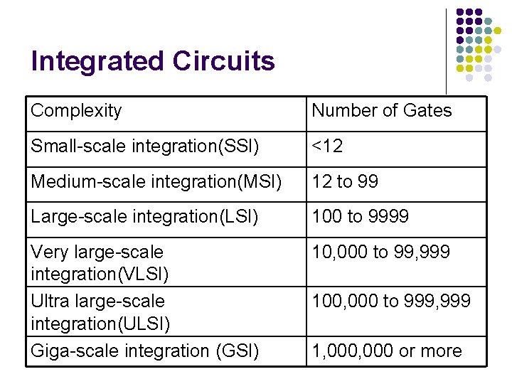 Integrated Circuits Complexity Number of Gates Small-scale integration(SSI) <12 Medium-scale integration(MSI) 12 to 99