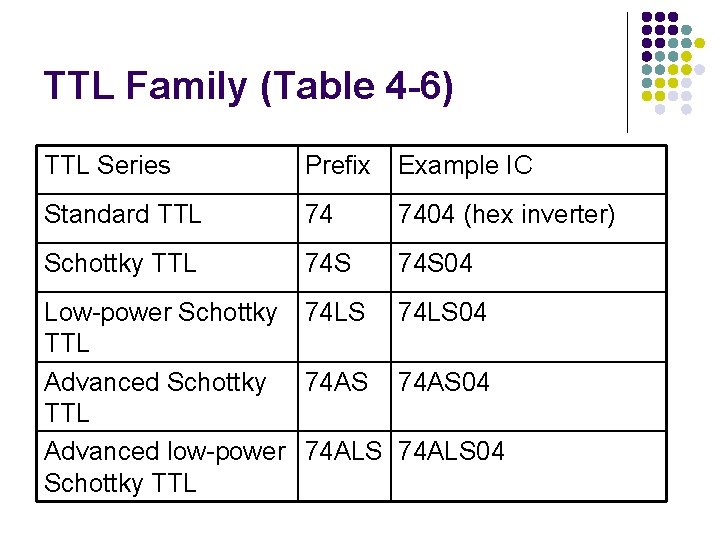 TTL Family (Table 4 -6) TTL Series Prefix Example IC Standard TTL 74 7404