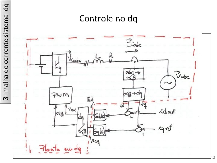 3 - malha de corrente sistema dq Controle no dq 12 