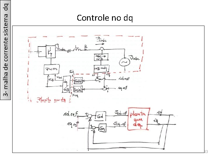 3 - malha de corrente sistema dq Controle no dq 13 