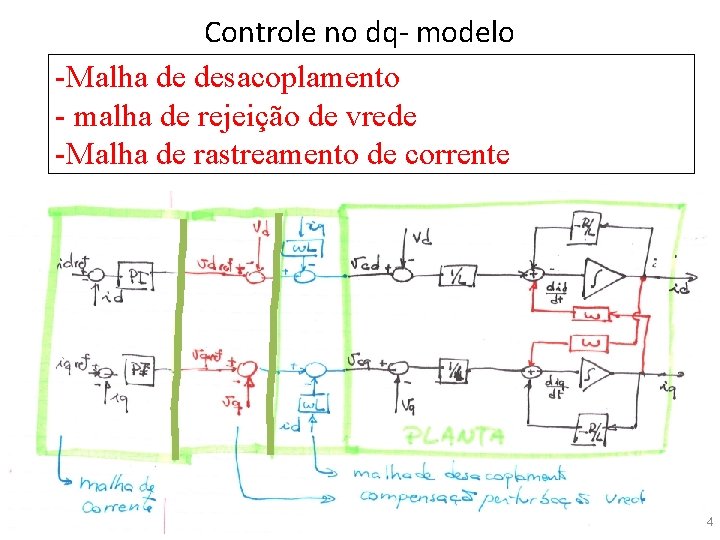 Controle no dq- modelo -Malha de desacoplamento - malha de rejeição de vrede -Malha