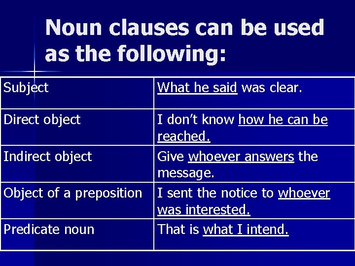 Noun clauses can be used as the following: Subject What he said was clear.