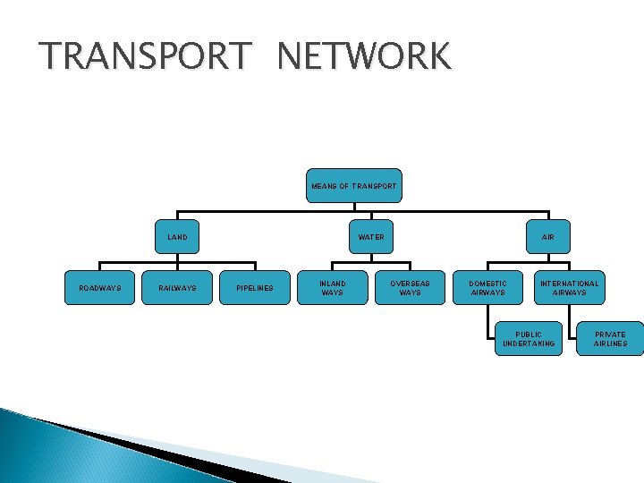 TRANSPORT NETWORK MEANS OF TRANSPORT LAND ROADWAYS RAILWAYS WATER PIPELINES INLAND WAYS AIR OVERSEAS