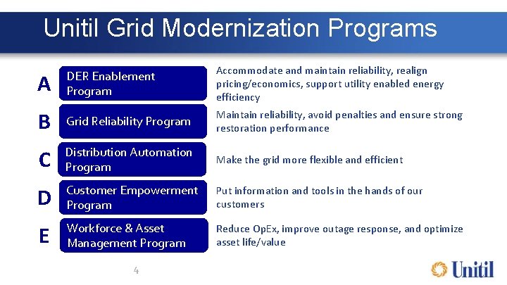 Unitil Grid Modernization Programs A DER Enablement Program Accommodate and maintain reliability, realign pricing/economics,