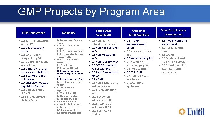 GMP Projects by Program Area DER Enablement Reliability • A. 1 Tariff for customer