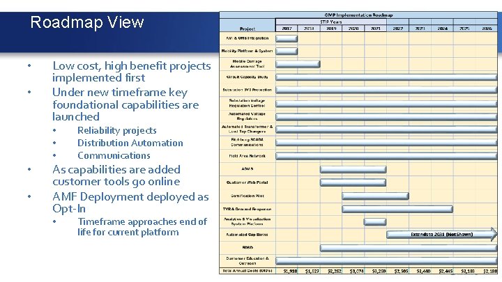 Roadmap View • • Low cost, high benefit projects implemented first Under new timeframe