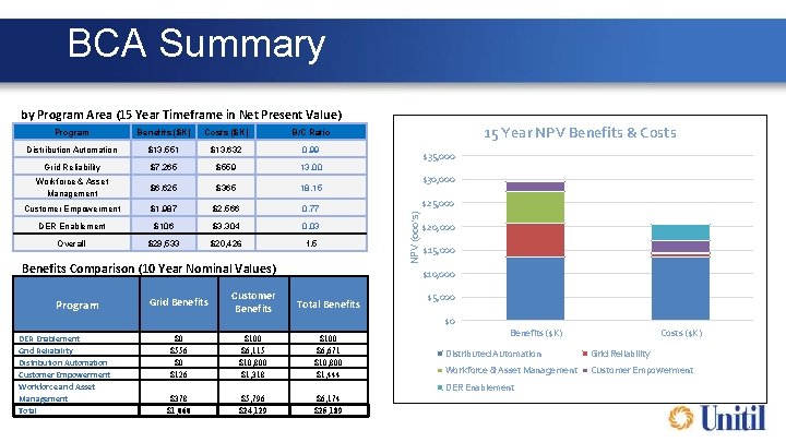 BCA Summary by Program Area (15 Year Timeframe in Net Present Value) Benefits ($K)