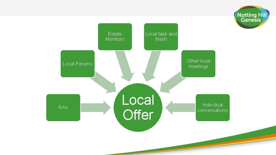 Estate Monitors Local task and finish Other local meetings Local Forums RAs Local Offer