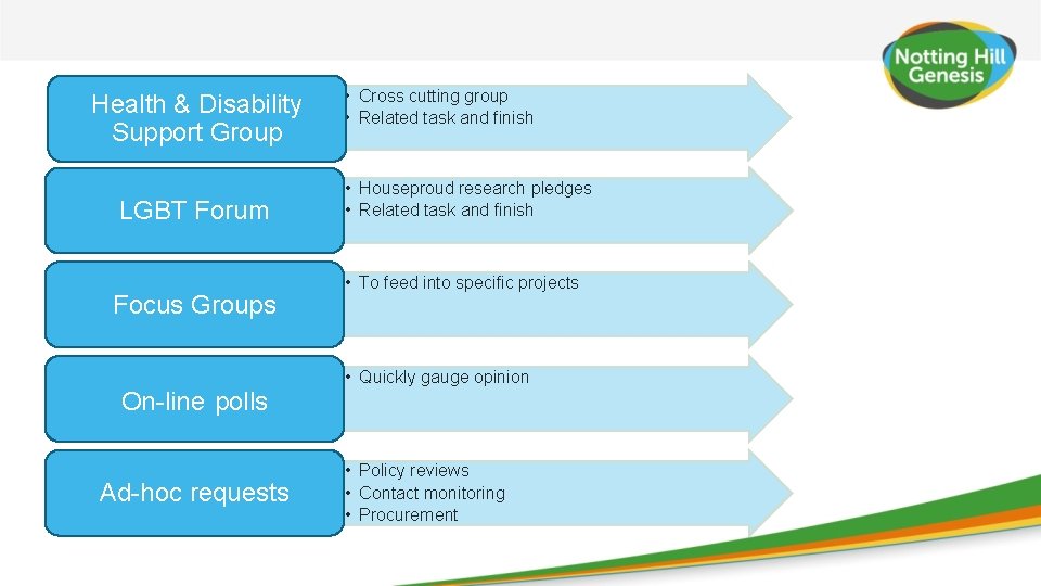 Health & Disability Support Group LGBT Forum Focus Groups On-line polls Ad-hoc requests •