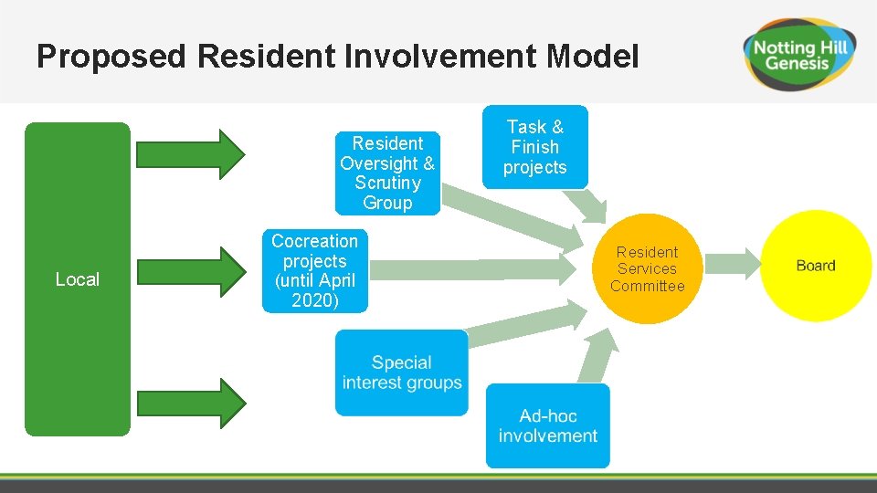 Proposed Resident Involvement Model Resident Oversight & Scrutiny Group Local Cocreation projects (until April