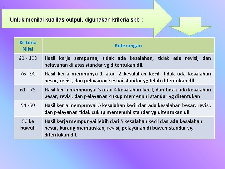 . Untuk menilai kualitas output, digunakan kriteria sbb : Kriteria Nilai Keterangan 91 -