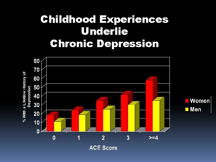 Childhood Experiences Underlie Chronic Depression 