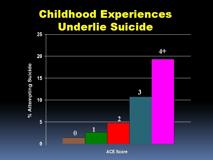 Childhood Experiences Underlie Suicide 4+ 3 2 0 1 