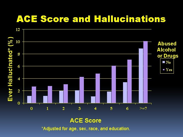 ACE Score and Hallucinations Ever Hallucinated* (%) 12 10 Abused Alcohol or Drugs 8