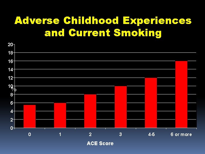 Adverse Childhood Experiences and Current Smoking 20 18 16 14 12 10 % 8