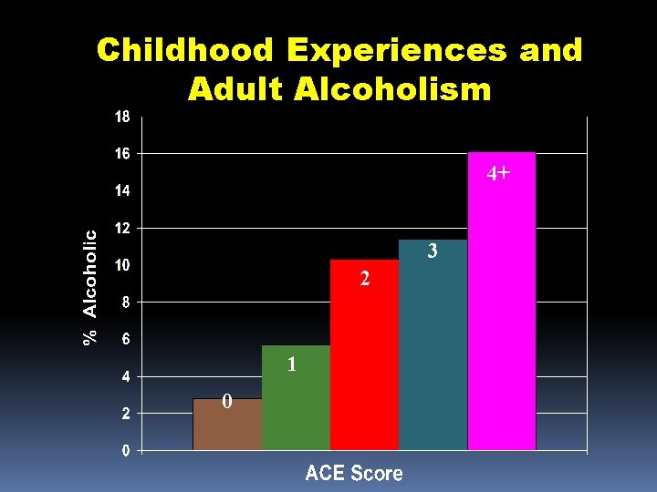 Childhood Experiences and Adult Alcoholism 4+ 3 2 1 0 