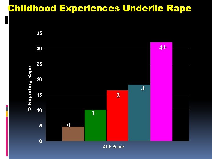 Childhood Experiences Underlie Rape 4+ 2 1 0 3 