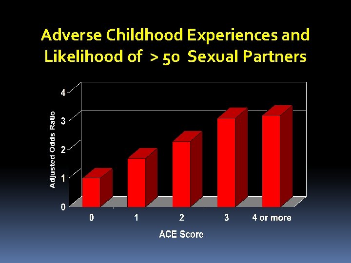 Adverse Childhood Experiences and Likelihood of > 50 Sexual Partners 