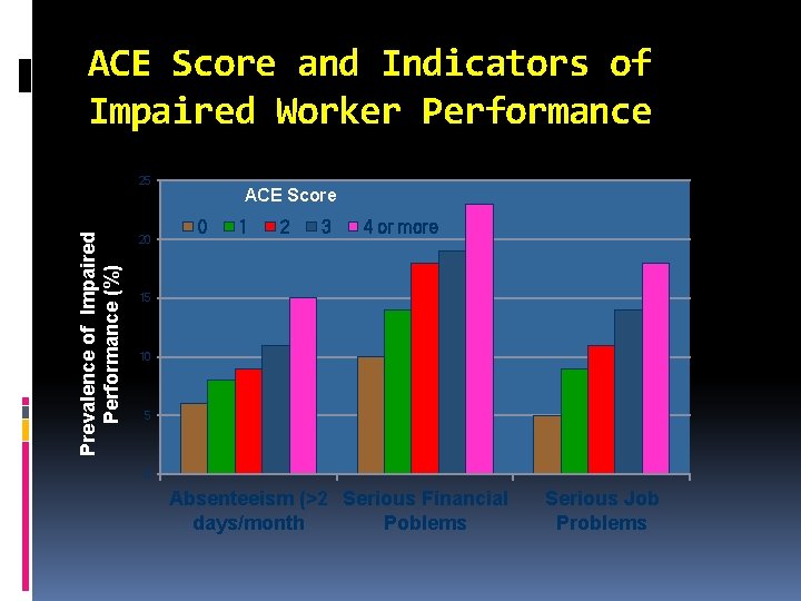ACE Score and Indicators of Impaired Worker Performance Prevalence of Impaired Performance (%) 25