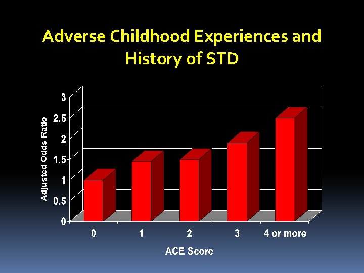 Adverse Childhood Experiences and History of STD 