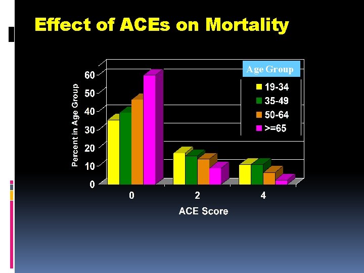 Effect of ACEs on Mortality Age Group 